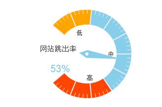 教你如何減少網(wǎng)站建設中的跳出率