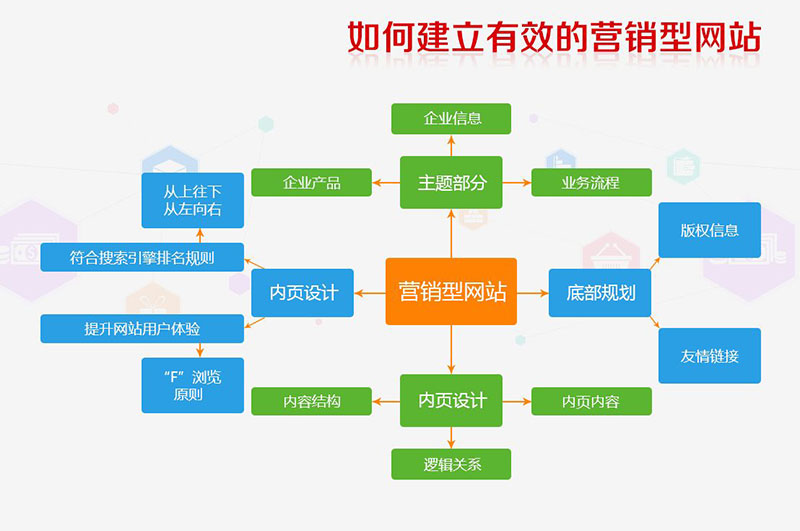 營銷型的網(wǎng)站有什么特點？