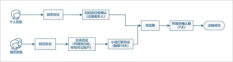 小程序注銷流程